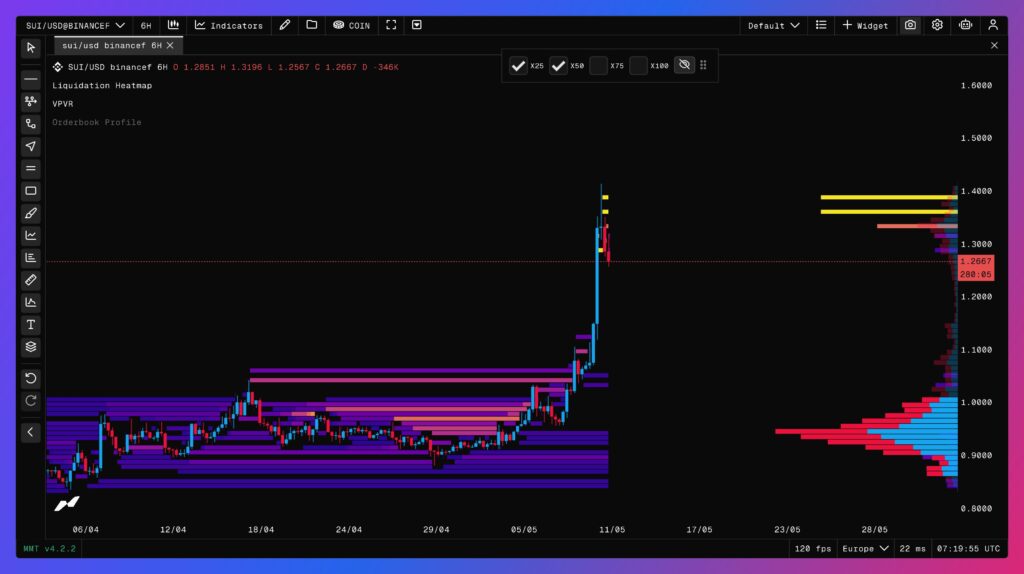 SUI liquidation heatmap over 6 hours