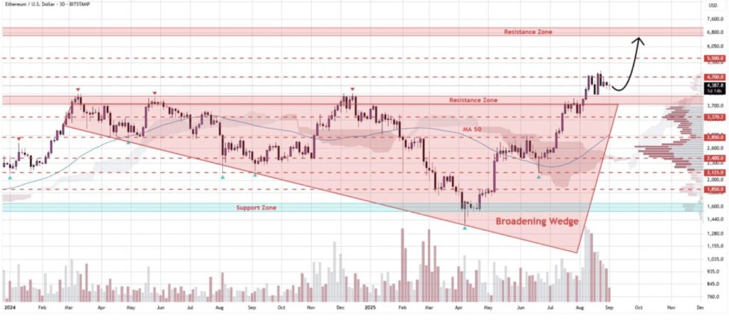 3-day ETH/USD chart on Bitstamp with a broadening wedge, support at $1,600 and resistance at $6,800