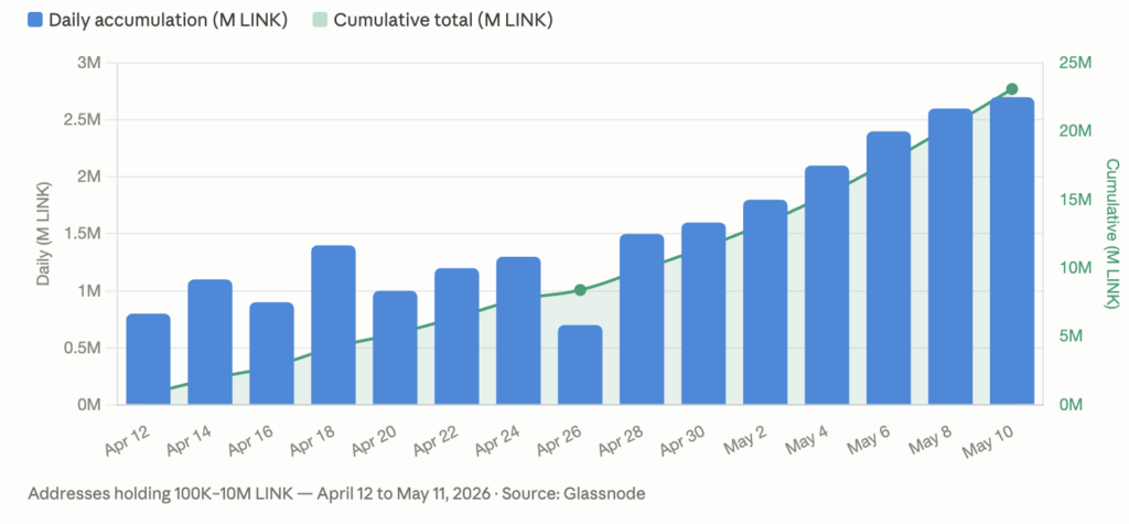 Daily whale accumulation in blue bars, cumulative total in green curve, over 30 days. Insert directly under the corresponding paragraph.