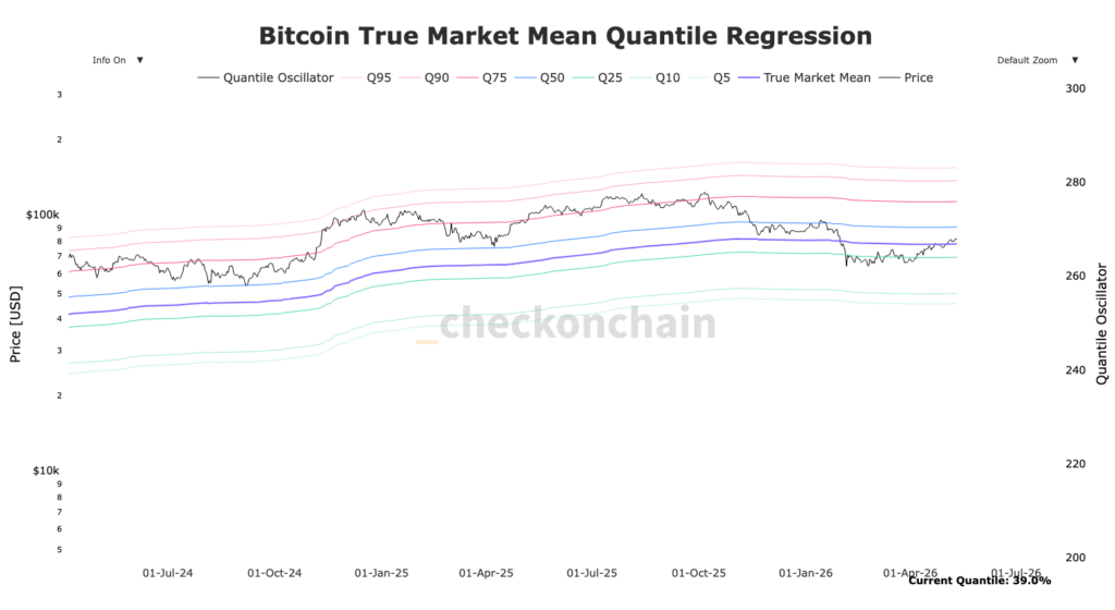 Bitcoin true market mean Quantile regression with 8 colored lines for resistances and supports