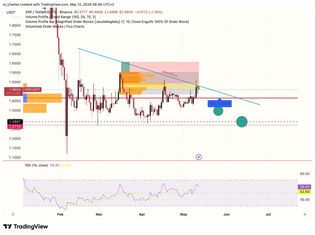 XRP price chart over 1 day with trendlines, order block, VPFR, and RSI