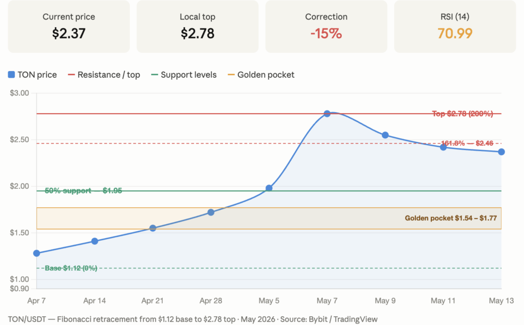 Chart showing current Fibonacci levels for TON, the golden pocket in orange between $1.54 and $1.77, the 50% support at $1.95, and the local top at $2.78. To be inserted directly under the corresponding paragraph.