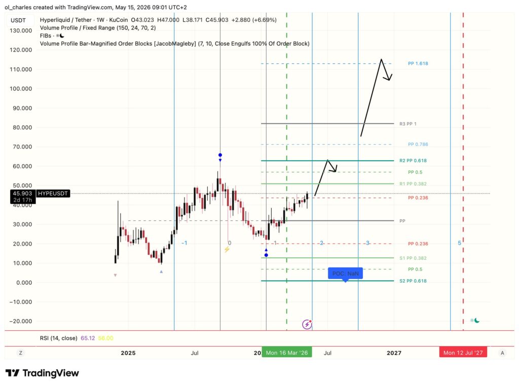 HYPE price chart over 1 week with Fibonacci