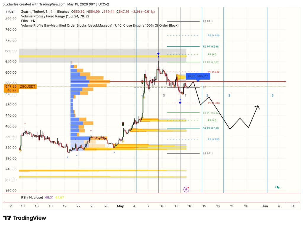 ZEC price chart on a 4-hour timeframe with Fibonacci, order block, and VPFR