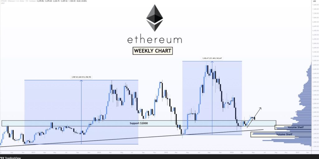Weekly ETH/USD chart (Coinbase) at $2,257 showing key support at $2,000 and two cyclical accumulation zones with bullish projection in May 2026.