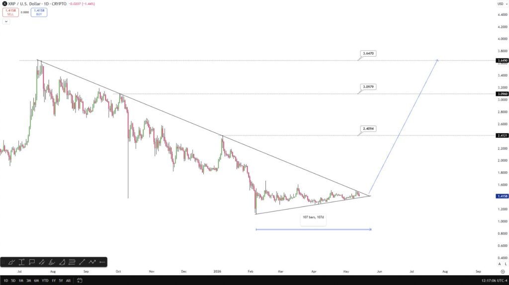 XRP/USD daily chart at $1.4158 showing a 107-day descending triangle compression with bullish projection towards $2.40, $3.09, and $3.64 upon breakout in 2026.