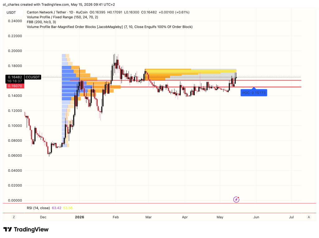 Crypto price chart with order block and volume profile