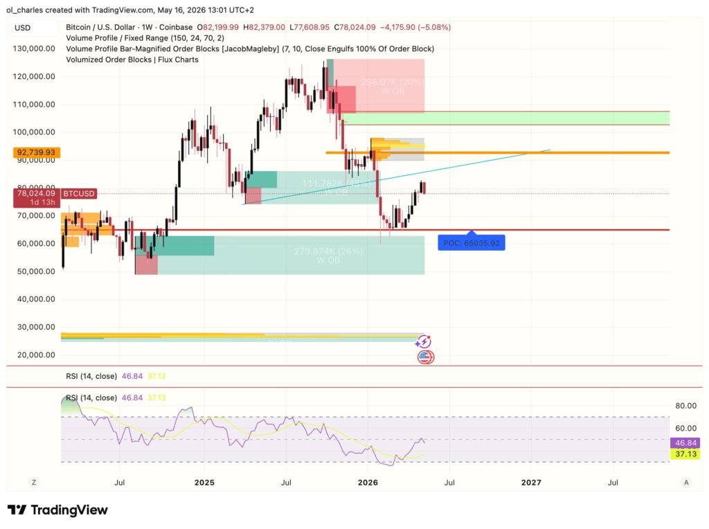 Bitcoin price chart on a weekly timeframe with order blocks, VPFR, and RSI indicators