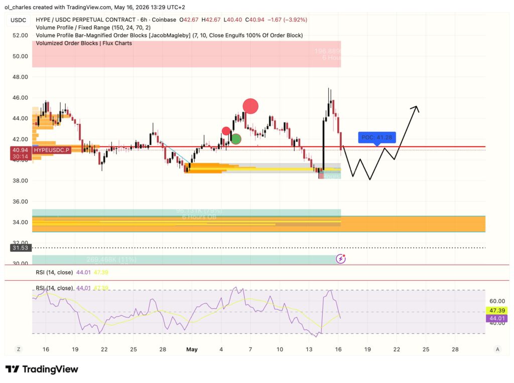 HYPE price chart on a 6-hour timeframe with order block and VPFR indicators
