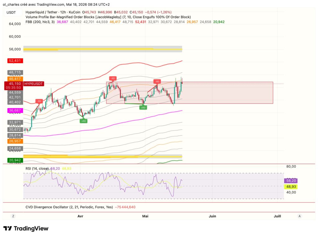 HYPE price chart over 12 hours with Fibonacci retracement and RSI