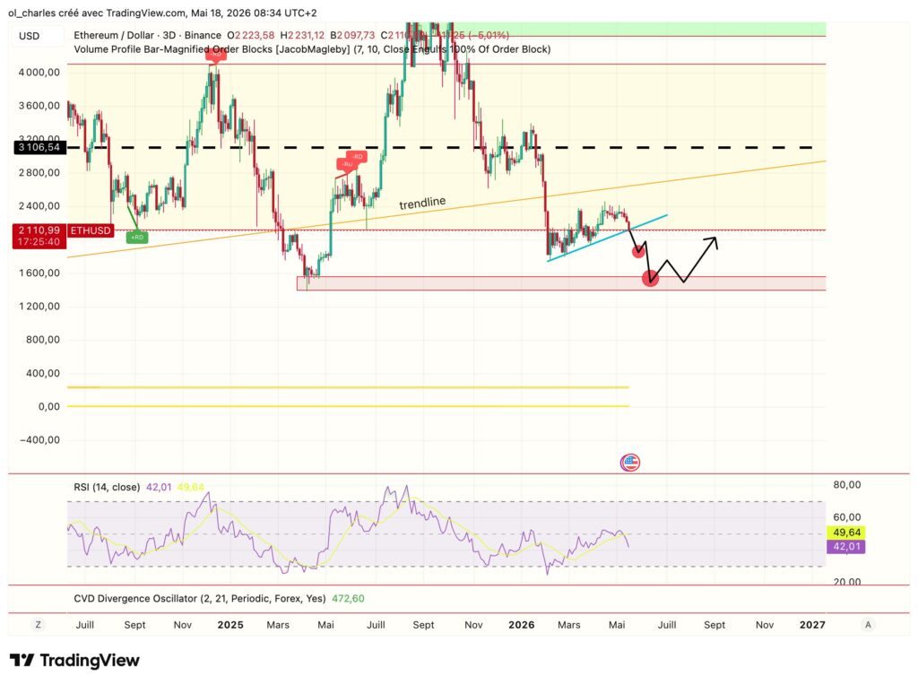 ETH price chart over 3 days showing range, trendline, and RSI