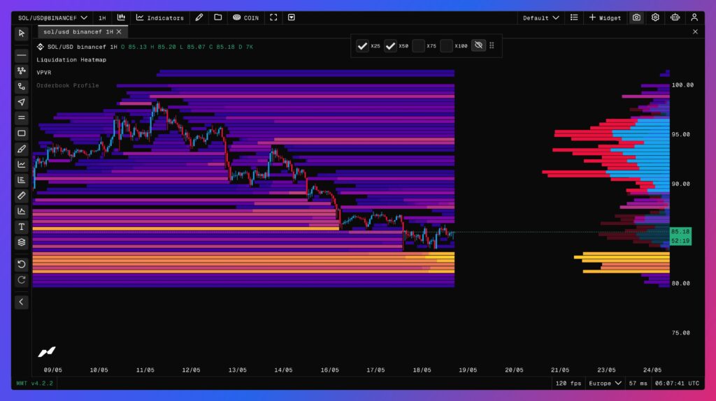 Solana liquidation heatmap over 1 hour