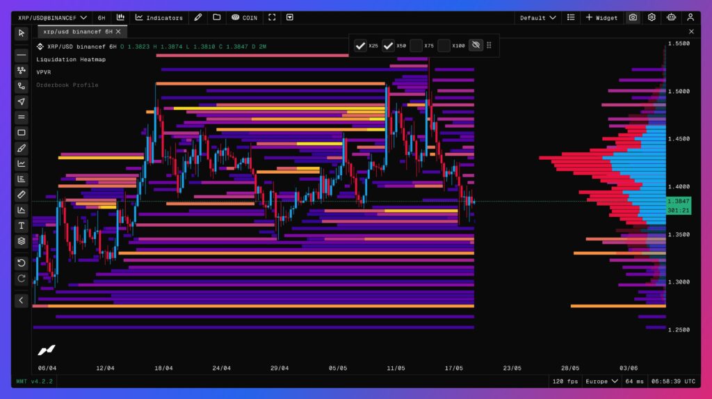 XRP liquidation heatmap over 6 hours