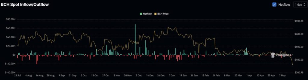 BCH Spot Inflow/Outflow Coinglass chart, massive net outflows in May 2026 with price dropping to $300