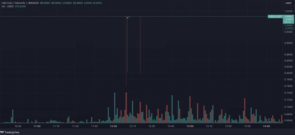 USDC/USDT 1-minute Binance chart, flash depeg to $0.74 at 12:15 PM with current price at $0.9993