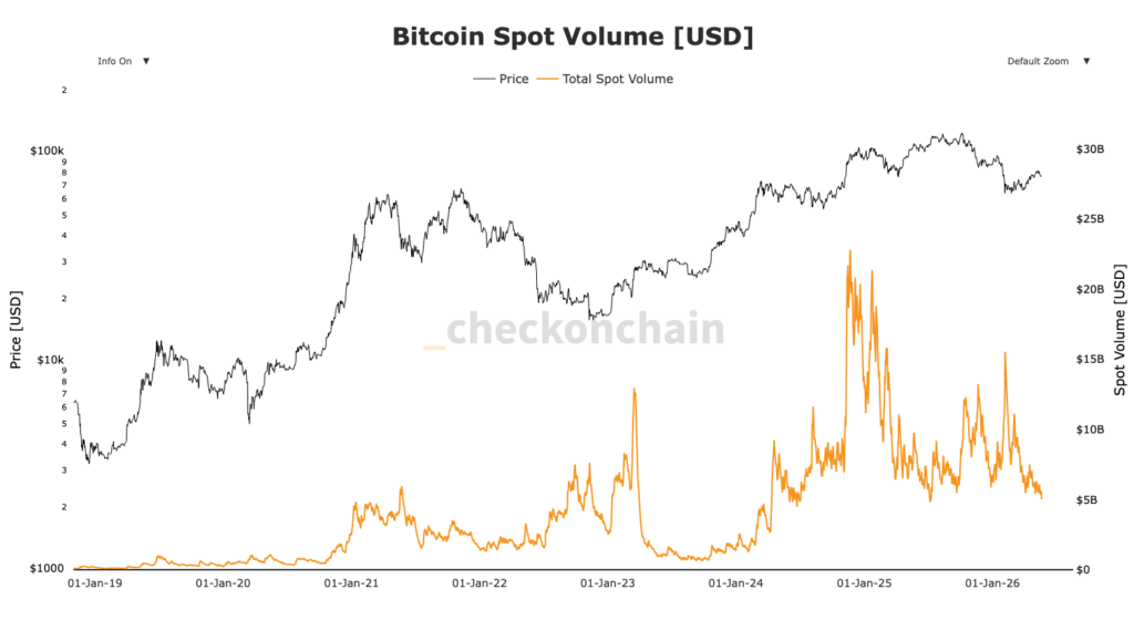 Bitcoin spot volume on an orange chart