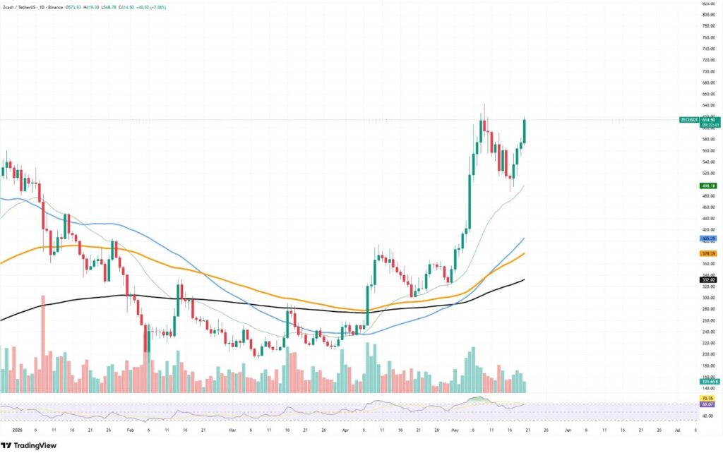 ZEC/USDT daily Binance chart, up +7% to $614 with moving average breakout in May 2026