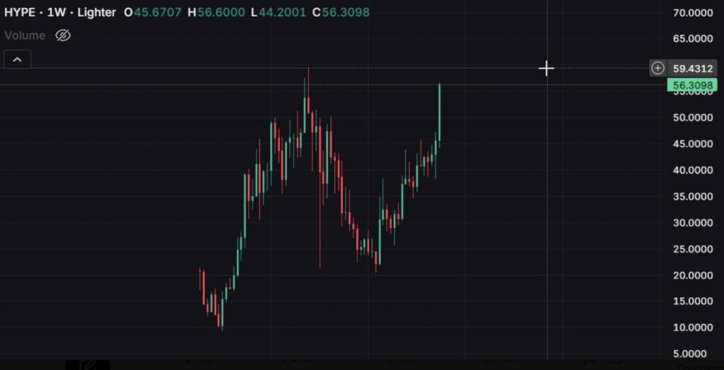 HYPE weekly Lighter chart, strong bullish candle at $56.31 with resistance at $59.43, May 2026