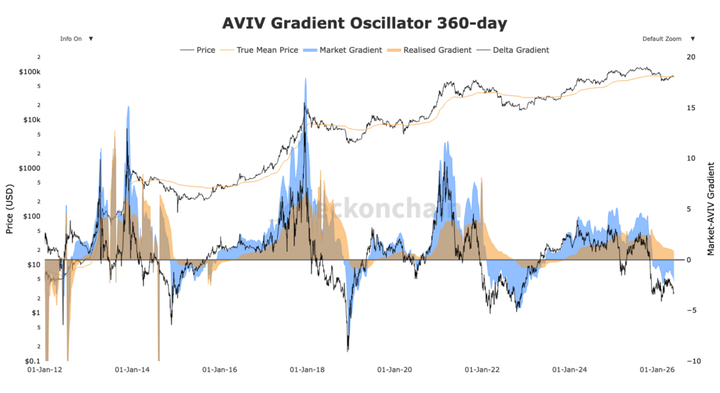 Bitcoin price chart with Aviv gradient oscillator in blue and orange curves