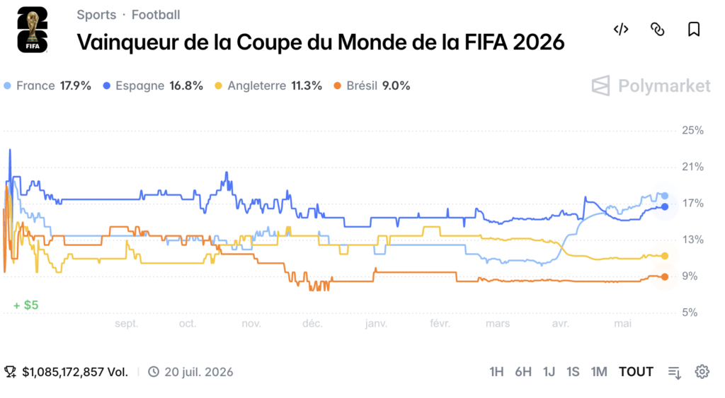 Polymarket chart showing 2026 World Cup winner odds, France at 17.9% and Spain at 16.8% with $1.08 billion volume