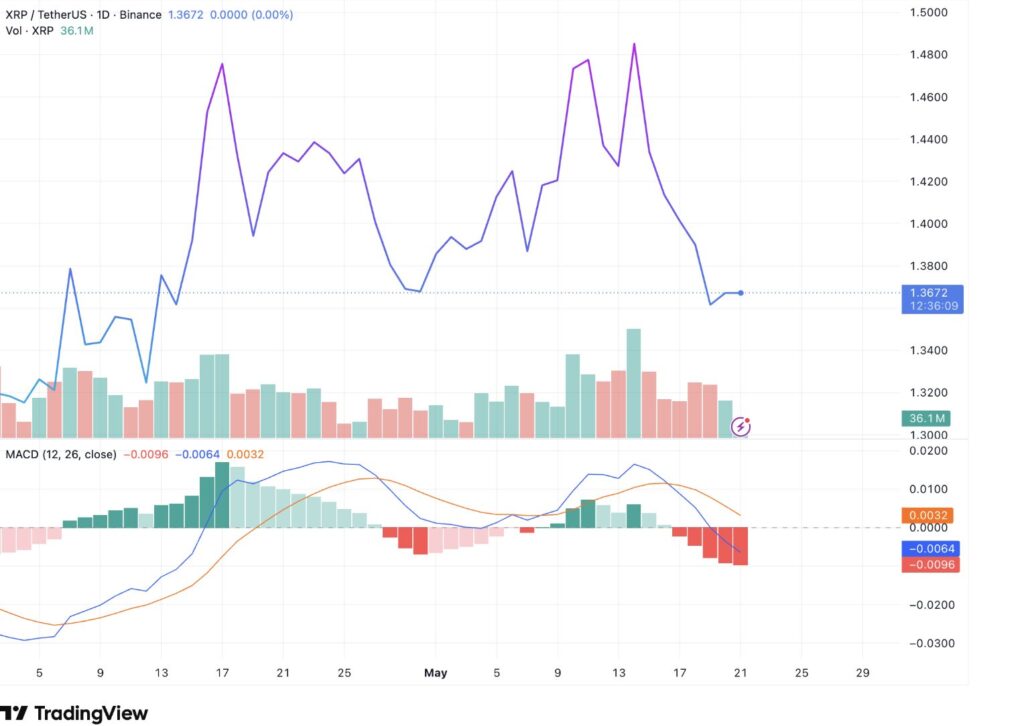XRP/USDT daily chart on Binance, price at $1.3672 with bearish MACD at -0.0096 and volume at 36.1 million, May 2026