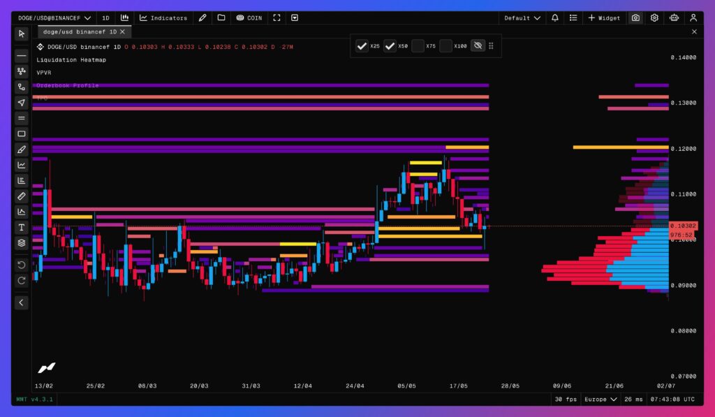 DOGE liquidation heatmap over 1 day