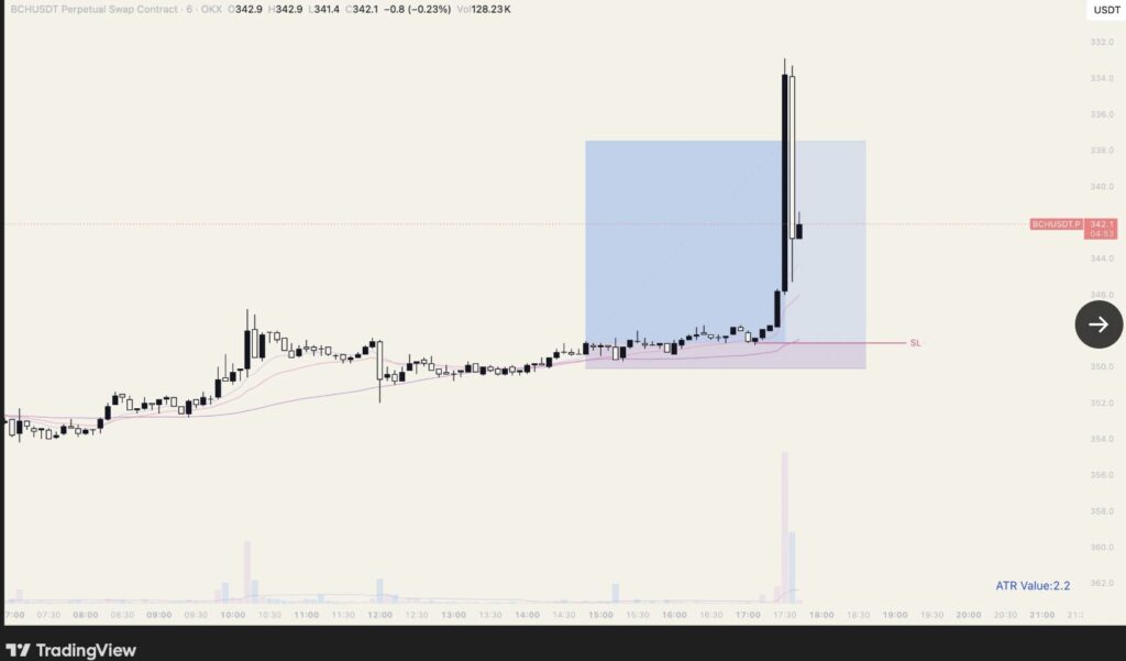 BCH/USDT perpetual swap 6-minute OKX chart, sharp bullish spike to $332 from the support zone at $350 with ATR at 2.2