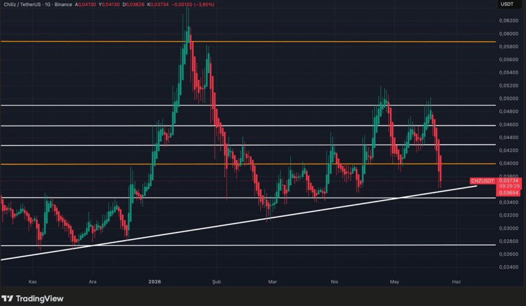 CHZ/USDT daily Binance chart, a -3.85% decrease to $0.0373 with the bullish trendline at $0.0365 as dynamic support, May 2026