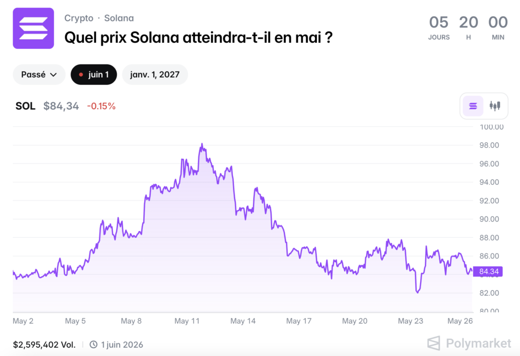 Polymarket chart