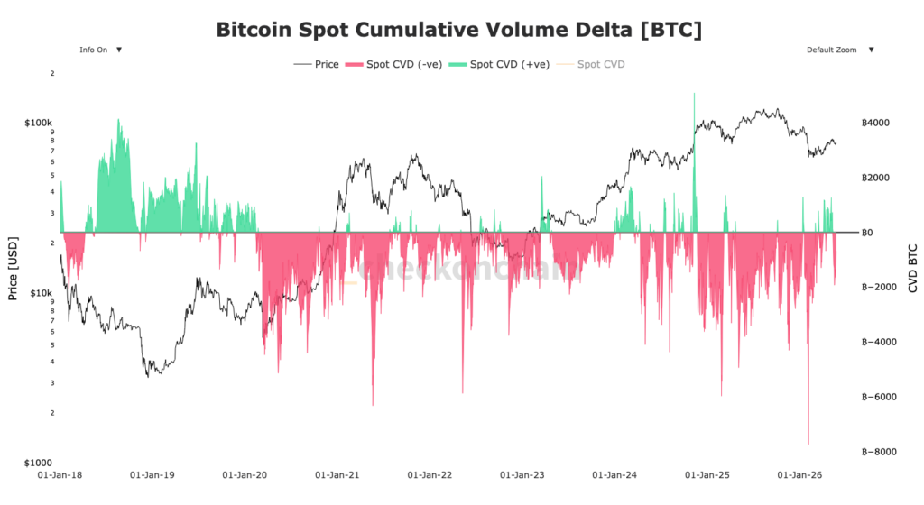 Bitcoin chart with CVD in red and green