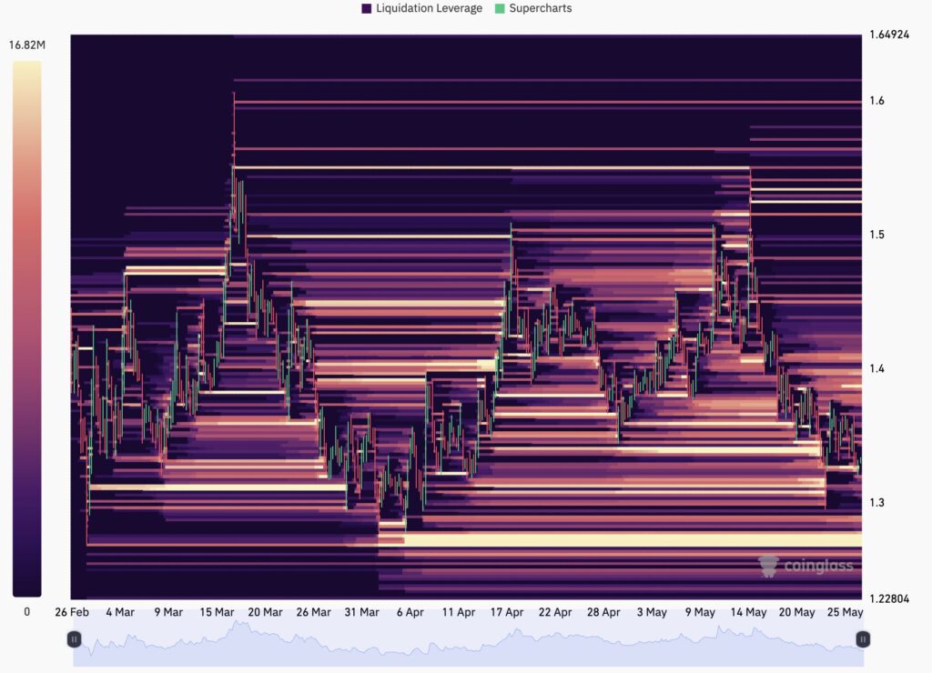 XRP heat map over 1 month