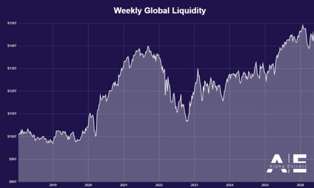 Weekly global liquidity 2019-2026 at $143.4 trillion — AlphaExtract