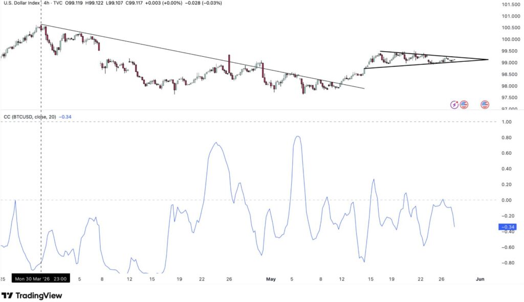 DXY 4h with symmetrical triangle and Bitcoin inverse correlation at -0.34 — TradingView