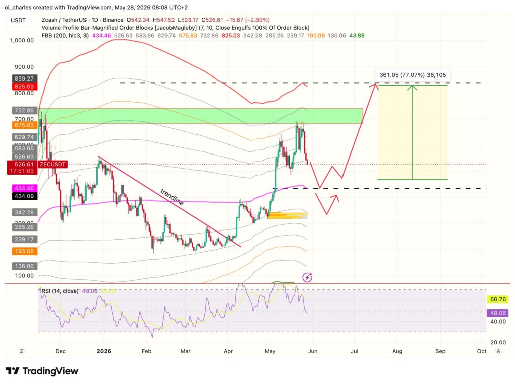 ZEC price chart over 1 day with Fibonacci retracement, order block, and RSI