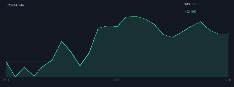 Graphique zcash 1j
