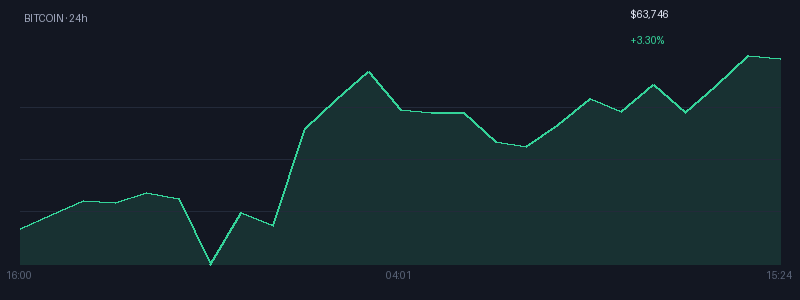 Graphique bitcoin 1j